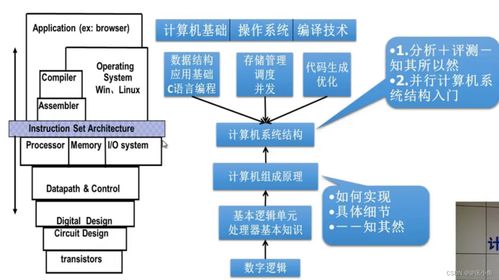 计算机系统概述 第一章 软硬件技术开发与销售